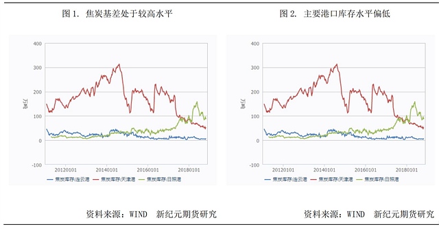 焦炭動態