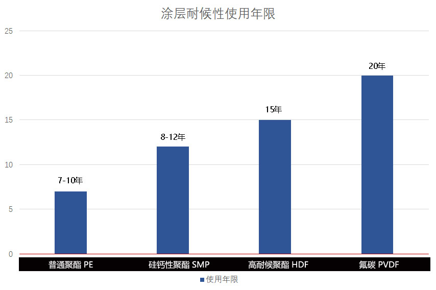 彩涂板使用年限