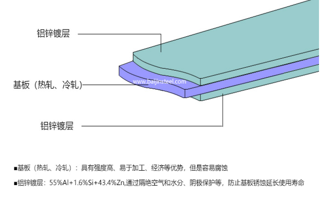 鍍鋁鋅鋼板結構