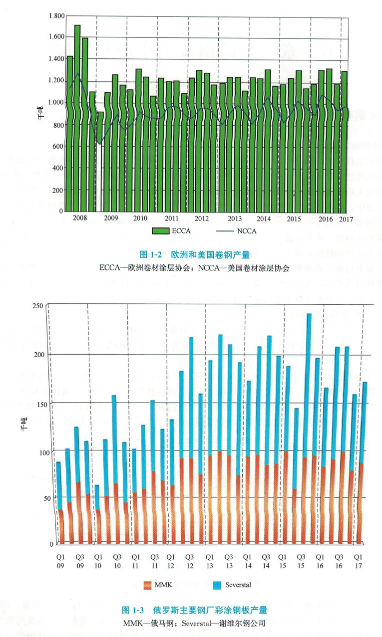 彩涂鋼板的生產與發展